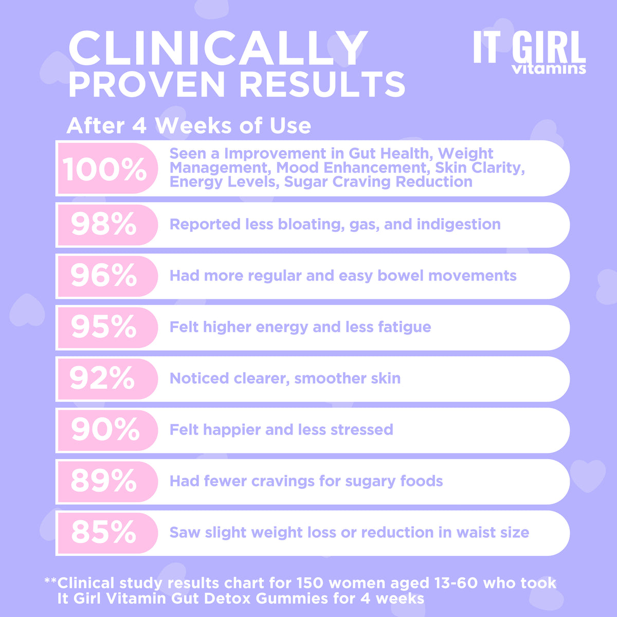 Clinical study results chart for 150 women aged 13-60 who took *It Girl Vitamin Gut Detox Gummies* for 4 weeks
