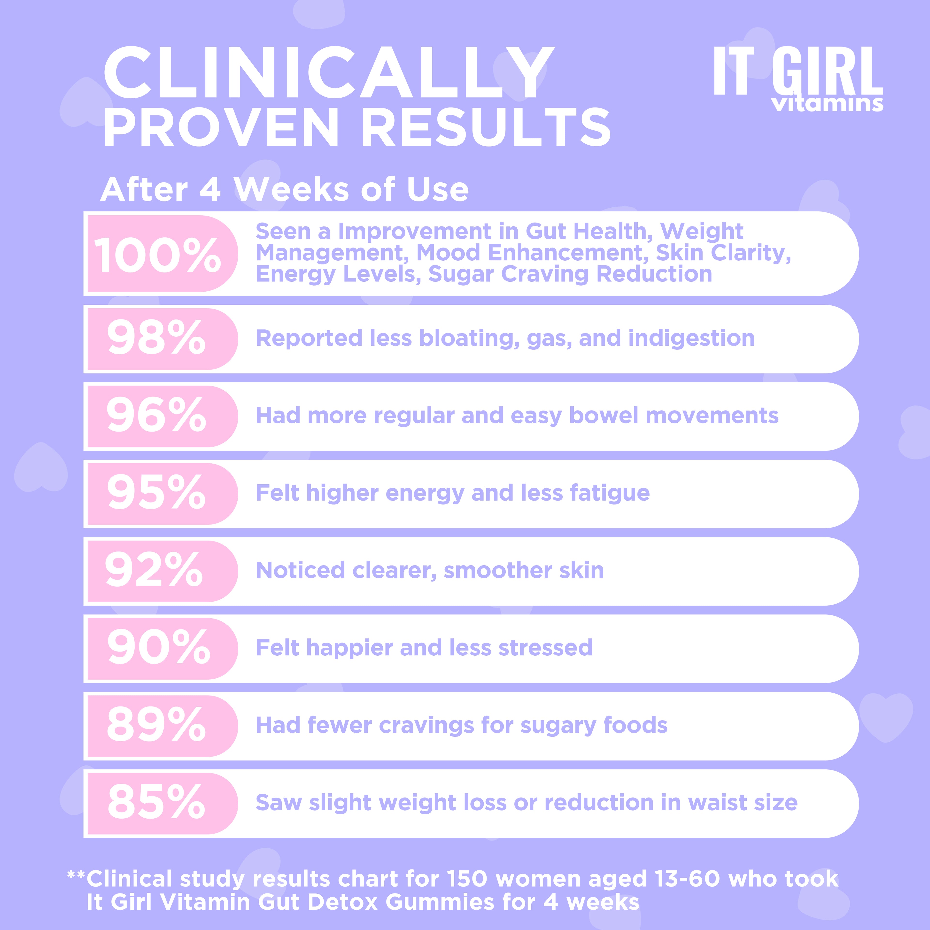 Clinical study results chart for 150 women aged 13-60 who took *It Girl Vitamin Gut Detox Gummies* for 4 weeks