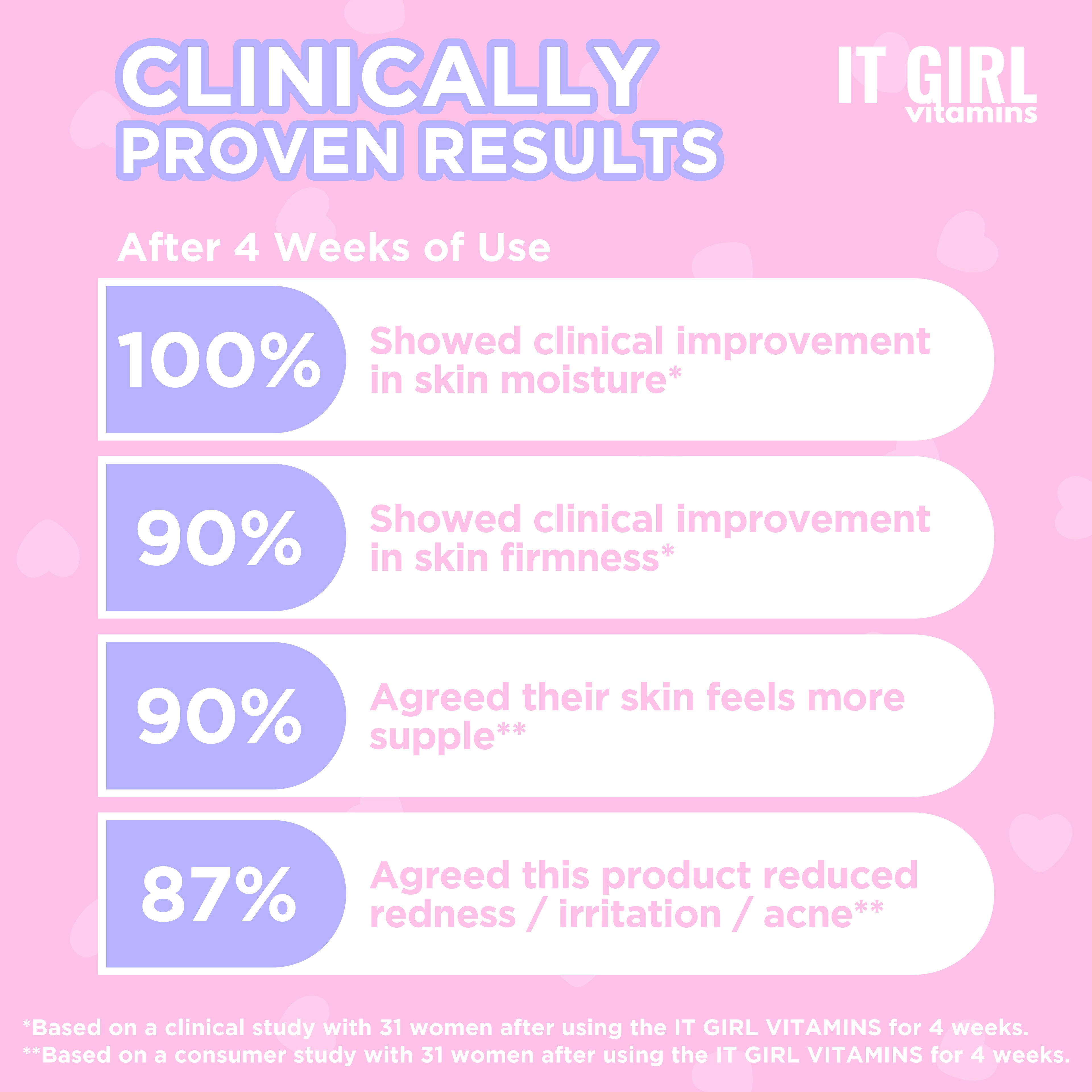 Clinically Proven Results for It Girl Skin