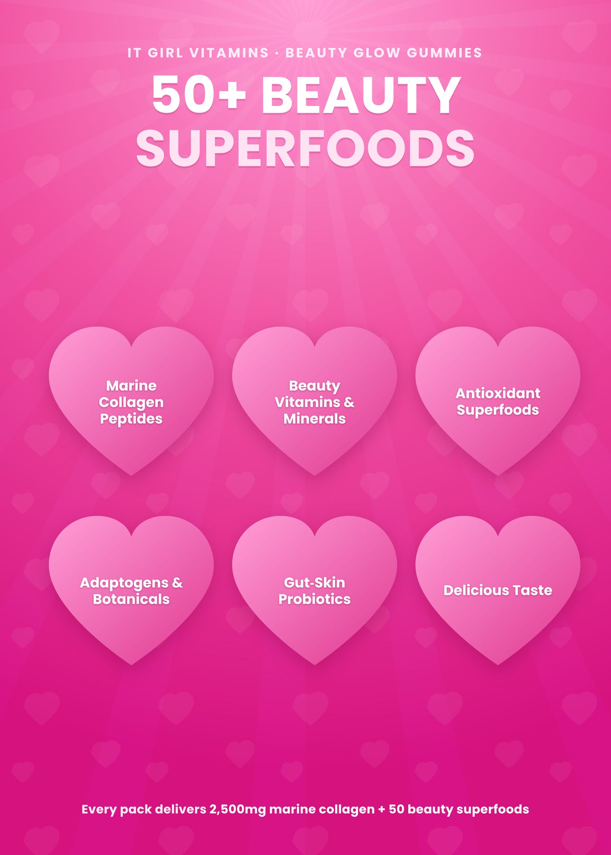 Pink promotional graphic for IT Girl Vitamins Beauty Glow Gummies, featuring the text '50+ BEAUTY SUPERFOODS' and six heart-shaped callouts reading Marine Collagen Peptides, Beauty Vitamins & Minerals, Antioxidant Superfoods, Adaptogens & Botanicals, Gut-Skin Probiotics, and Delicious Taste.