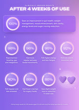 It Girl Gut Detox chart presenting reported results after four weeks of use.