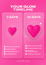 A pink promotional graphic titled 'YOUR GLOW TIMELINE' with two vertical panels labeled 'AFTER 3 DAYS' and 'AFTER 30 DAYS,' each featuring a larger pink heart illustration and a list of glow-related benefits. The design is clean, graphic, and text-heavy rather than showing a physical product in a real setting.