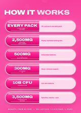 A pink informational graphic titled 'HOW IT WORKS' showing six pill-style panels with supplement claims: every pack, 2,500mg harin collagen, 500mg glutathione, 300mg vitamin C, 10B CFU probiotics, and 3,500mg superfood blend. Text on the bottom reads 'BEAUTY, FROM WITHIN 30+ ACTIVES / 5 SYSTEMS / 1 PACK'.